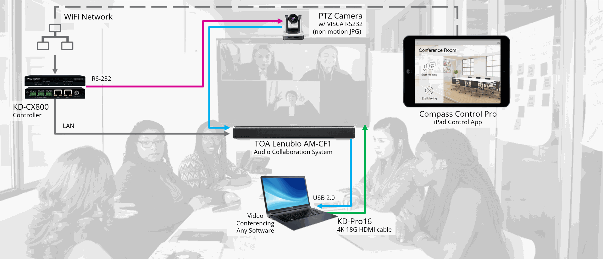 LeCAMBIO system one option for good video call devices setup. 5m USB & HDMI cable length from display