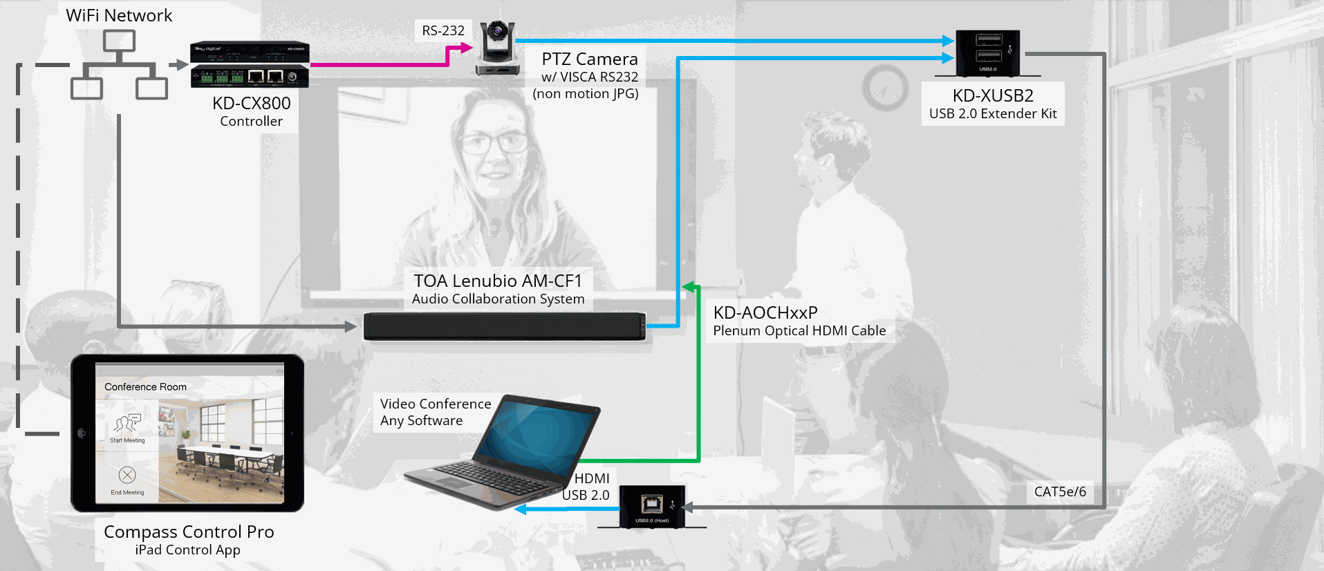 LeCAMBIO system two option for better video call devices setup. 50m USB & HDMI cable length from display