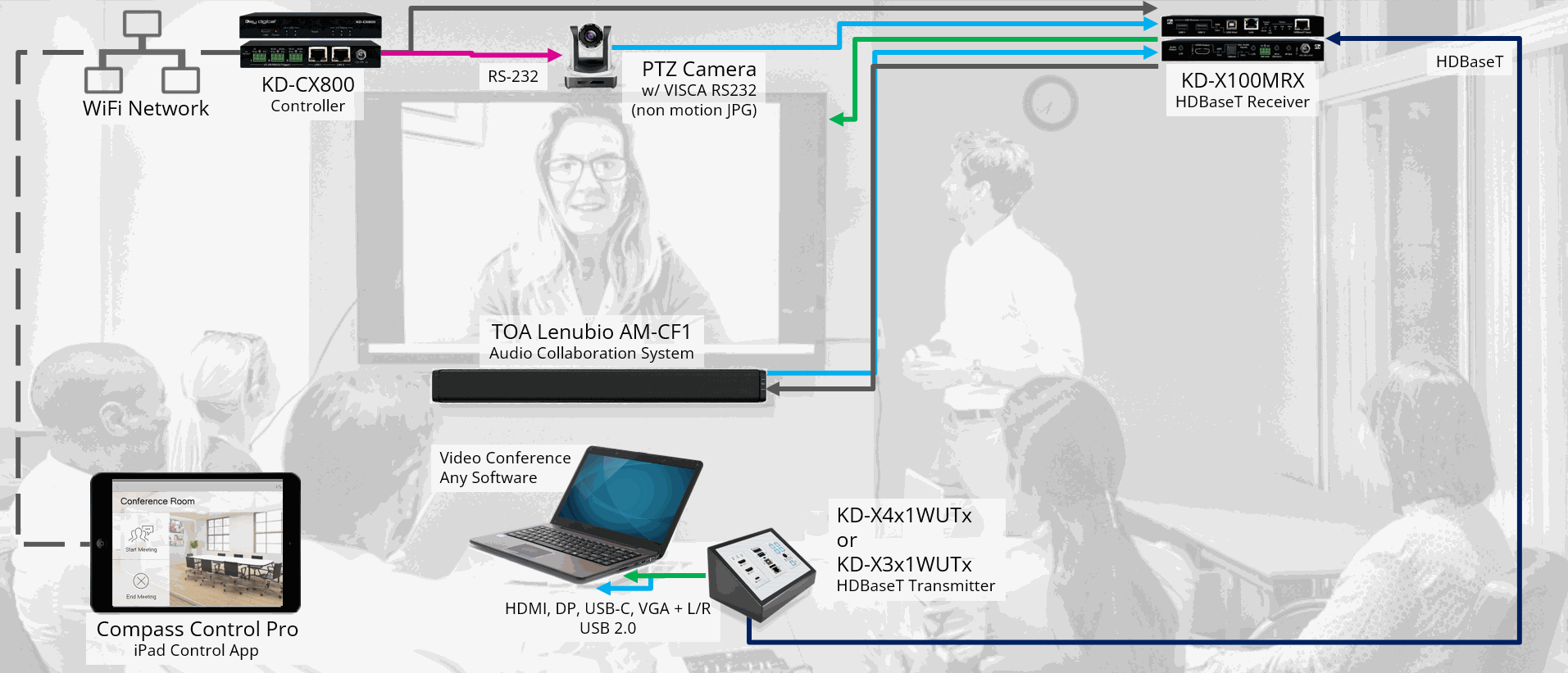 LeCAMBIO system three option with HdbaseT & 100m extension of audio,video for best video call devices setup